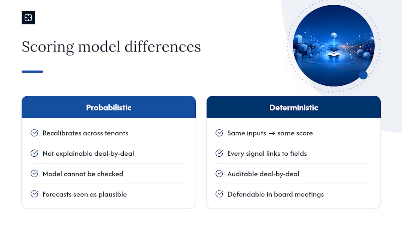 How deterministic scoring changes win rate analysis — overview diagram