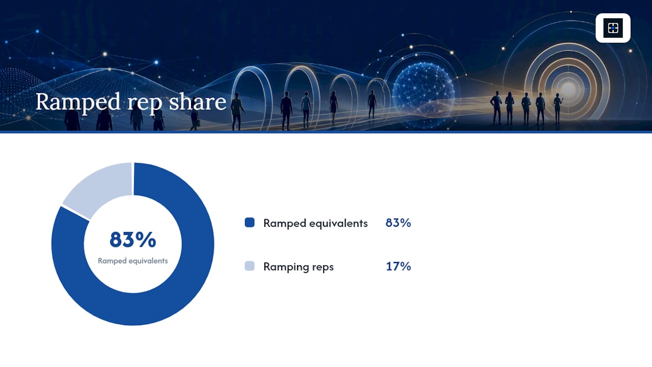 Sales capacity calculation from ramped representatives