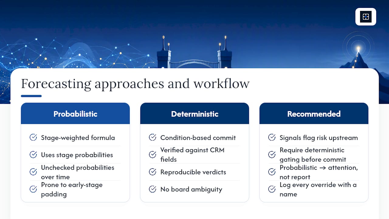 Revenue forecasting: what the choice actually costs you — overview diagram