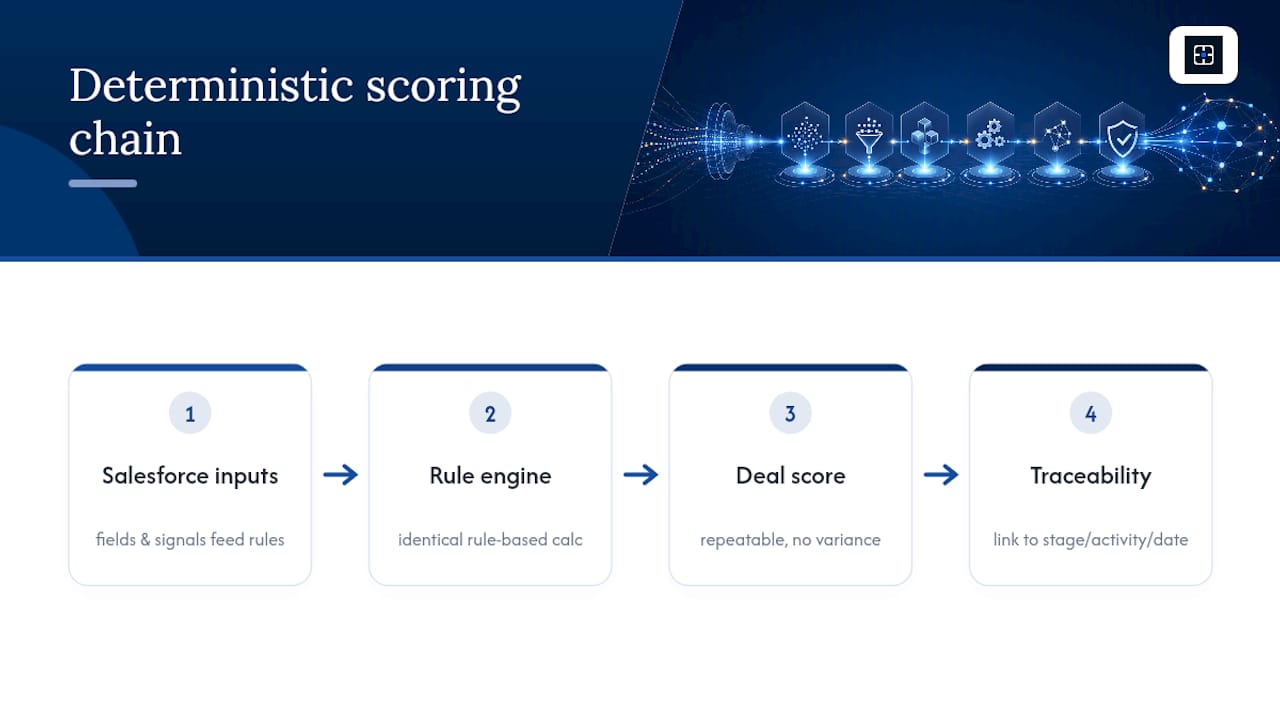 Deterministic scoring trace from fields to forecast
