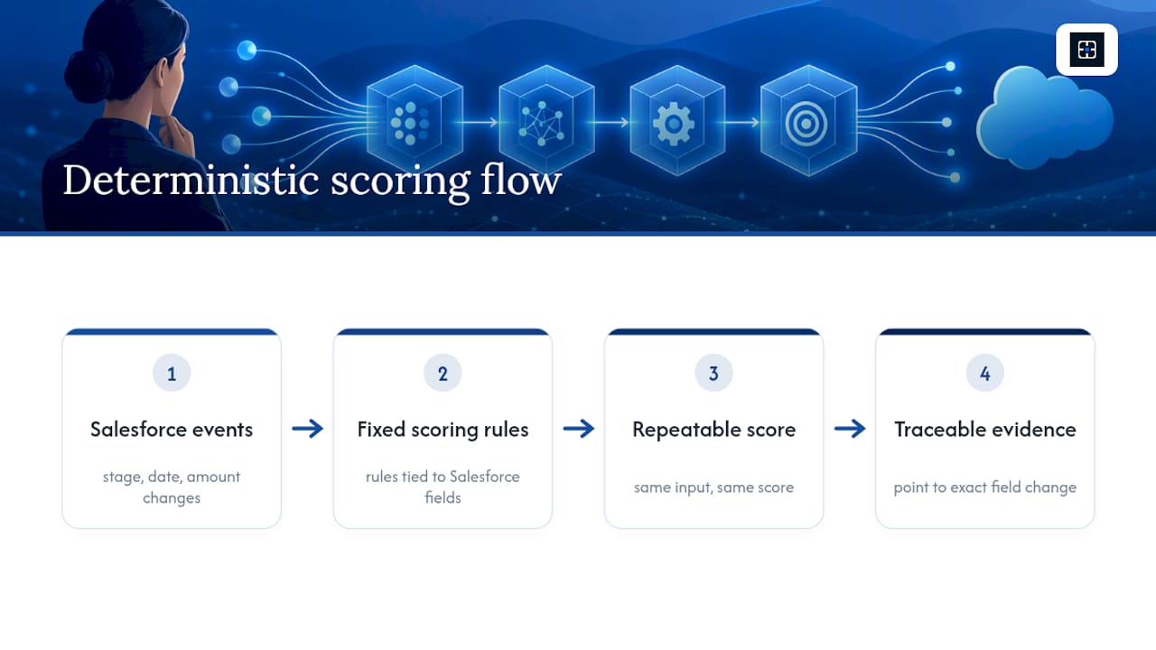 Flow from Salesforce fields to traceable score