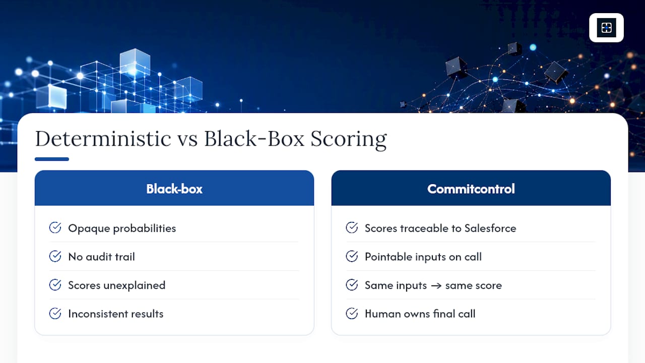 Why deterministic inputs matter more than another dashboard — overview diagram