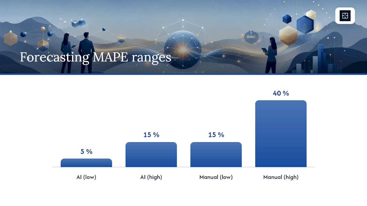 Manual and AI forecast error ranges