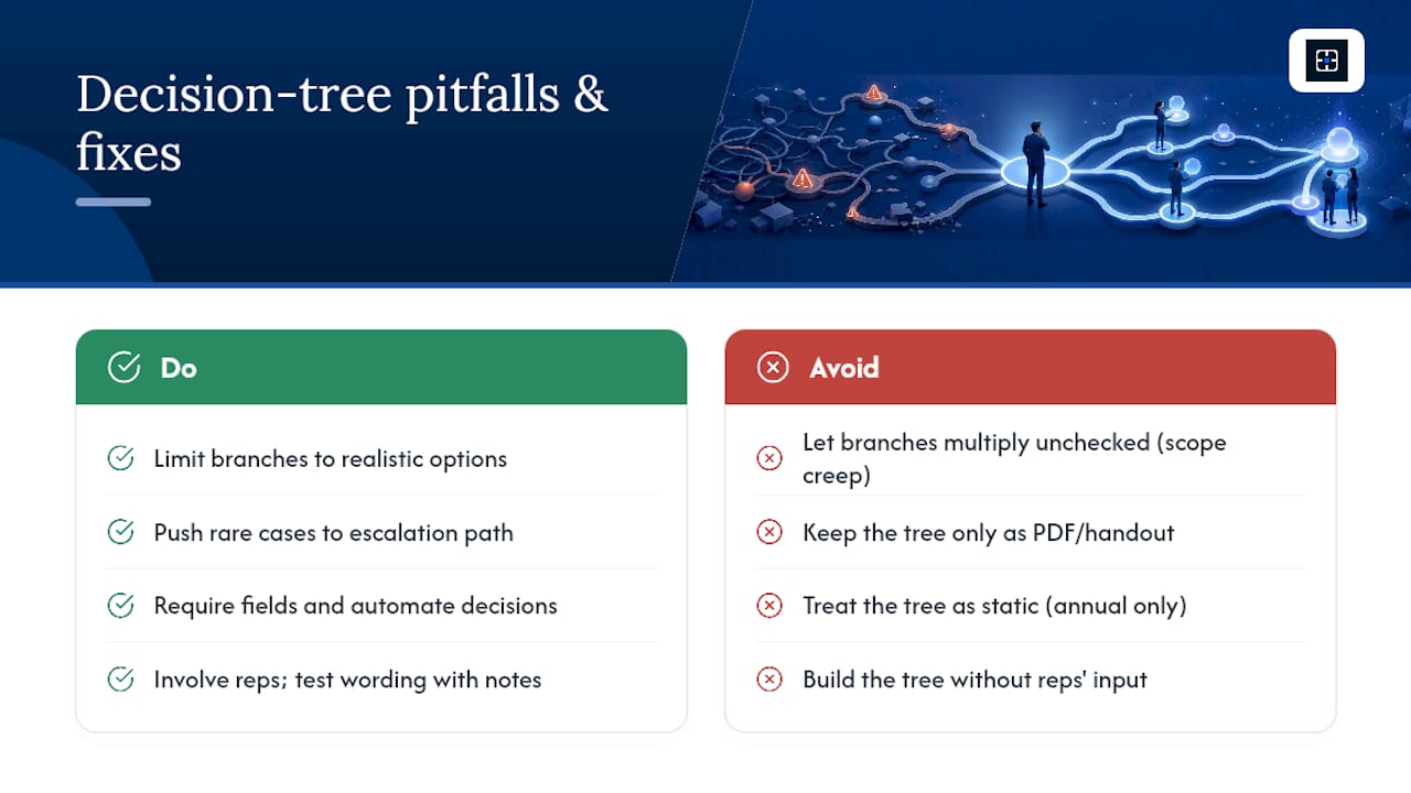 Common pitfalls when implementing sales decision trees — overview diagram