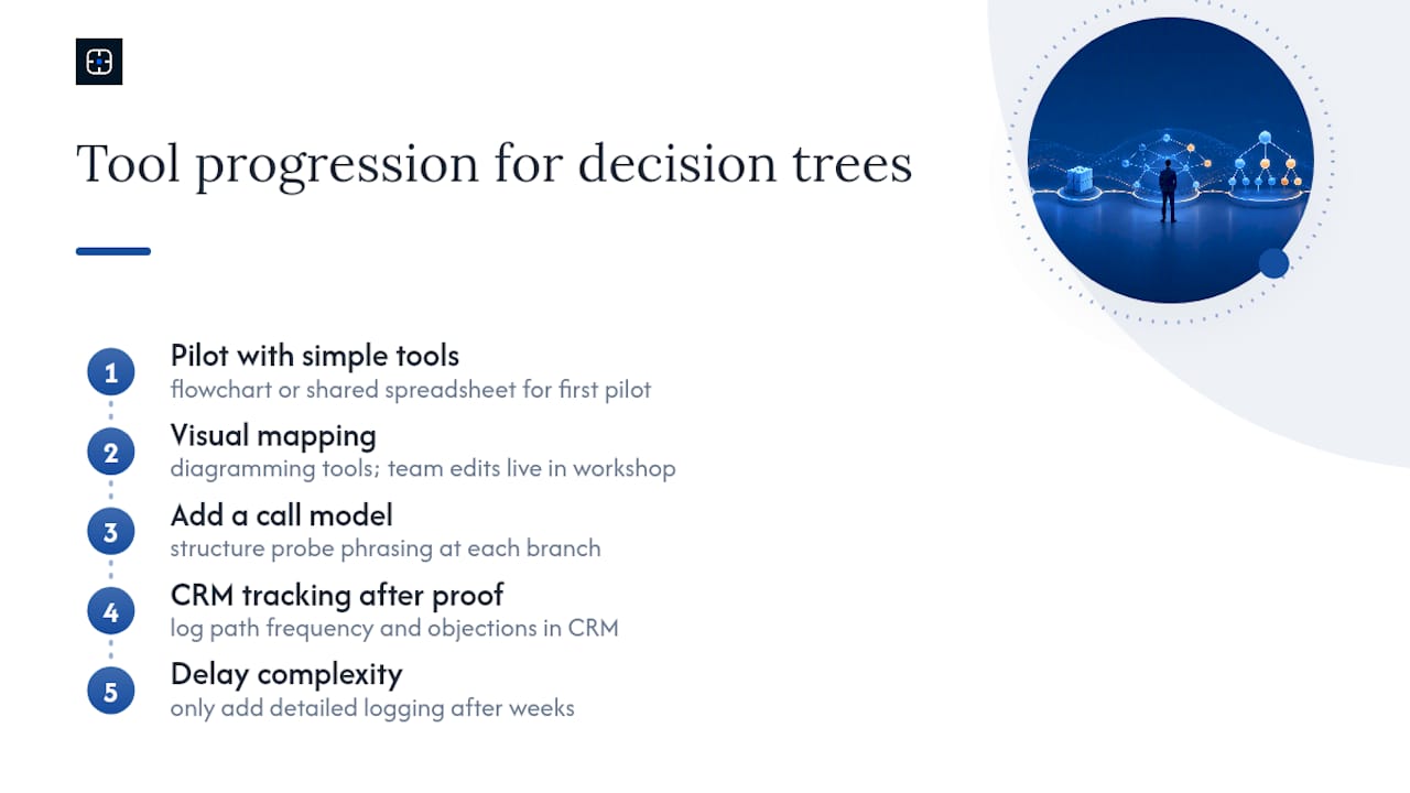 Which tools work best for building a sales decision tree? — overview diagram