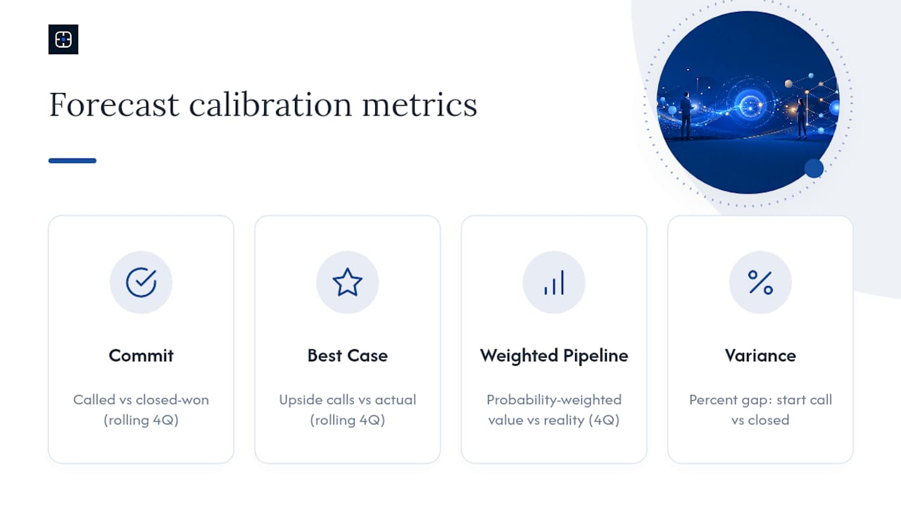 Four metrics for forecast calibration